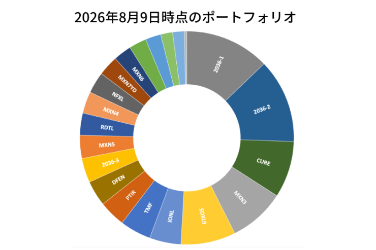 2026年8月9日時点のポートフォリオ