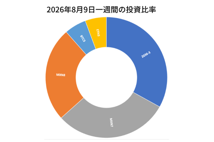 2026年8月9日までの一週間の投資比率