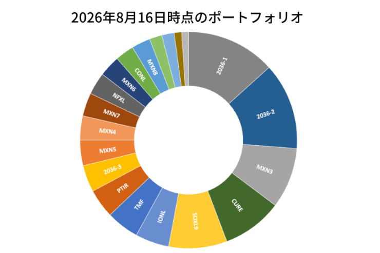 2026年8月16日時点のポートフォリオ