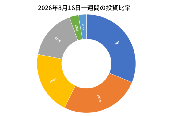 2026年8月16日までの一週間の投資比率