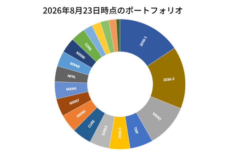 2026年8月23日時点のポートフォリオ