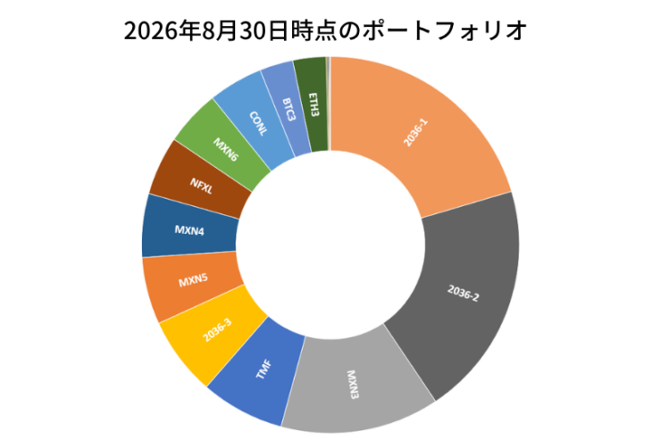 2026年8月30日時点のポートフォリオ