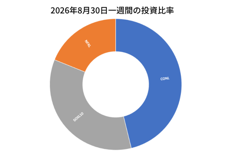 2026年8月30日までの一週間の投資比率