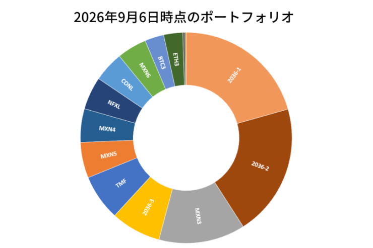 2026年9月6日時点のポートフォリオ