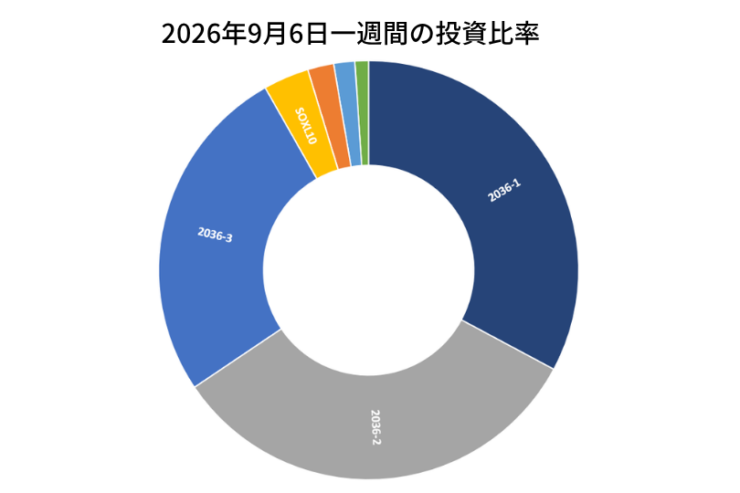 2026年9月6日までの一週間の投資比率