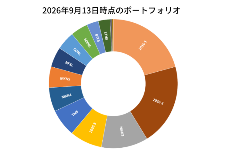 2026年9月13日時点のポートフォリオ