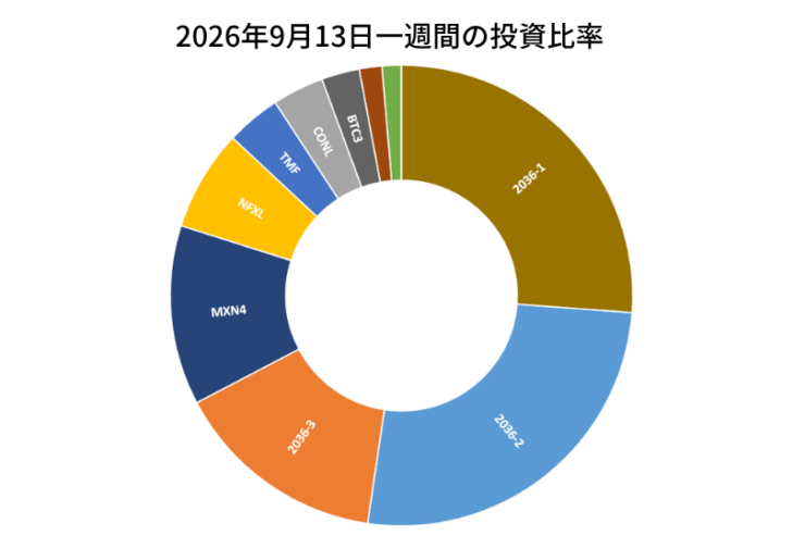2026年9月13日までの一週間の投資比率