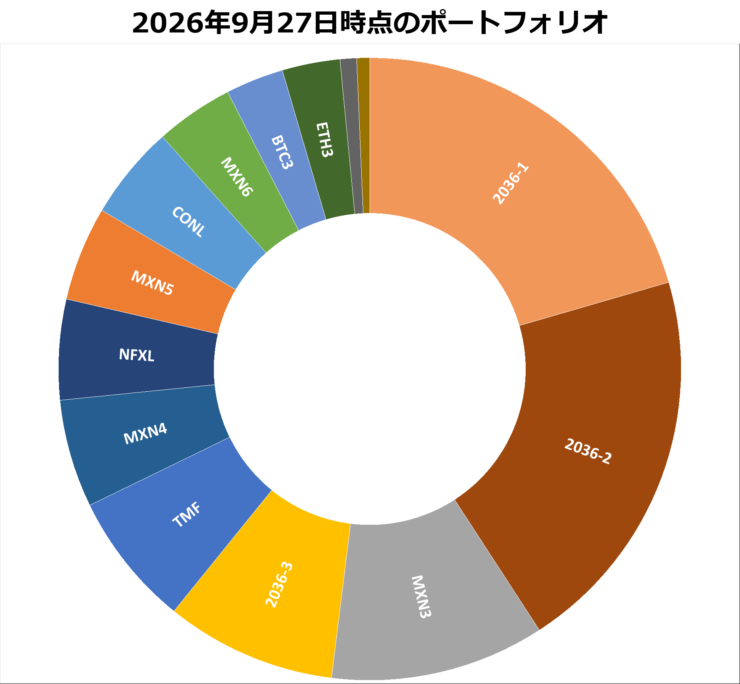 2026年9月27日時点のポートフォリオ