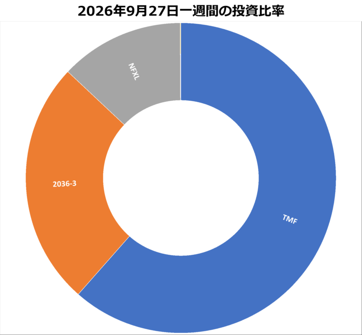 2026年9月27日までの一週間の投資比率