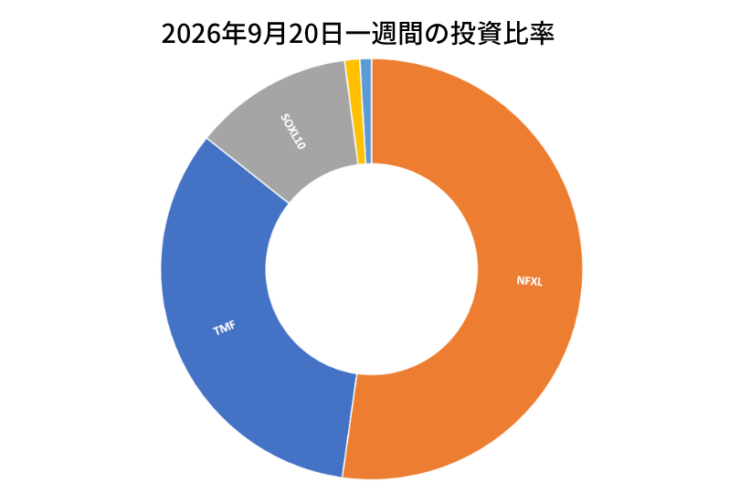 2026年9月20日までの一週間の投資比率