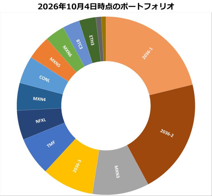 2026年10月1日時点のポートフォリオ