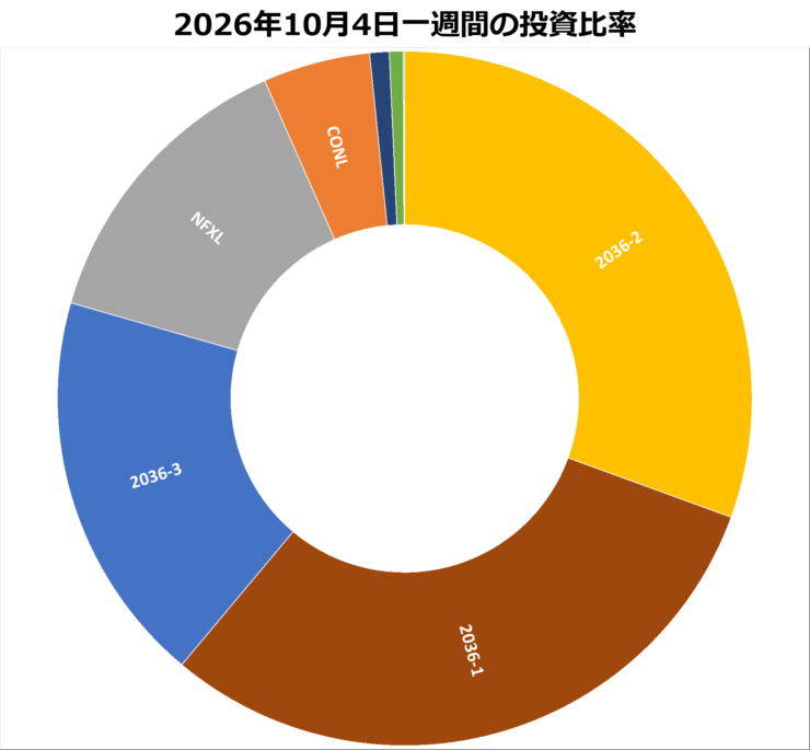 2026年10月4日までの一週間の投資比率