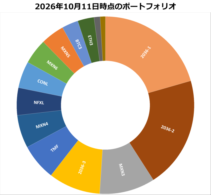 2026年10月11日時点のポートフォリオ