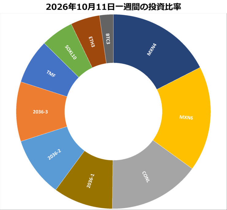 2026年10月11日までの一週間の投資比率