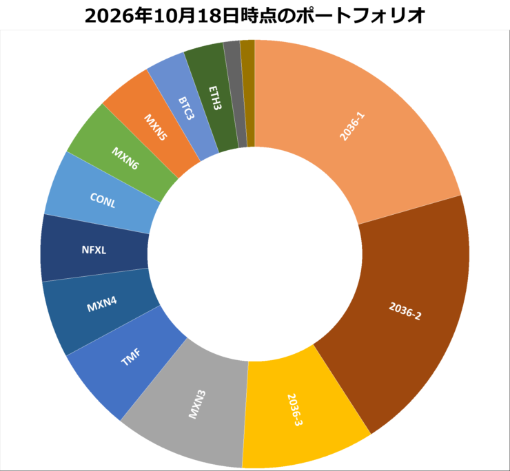 2026年10月18日時点のポートフォリオ