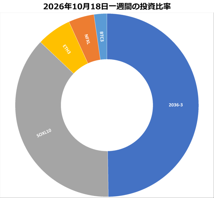 2026年10月18日までの一週間の投資比率