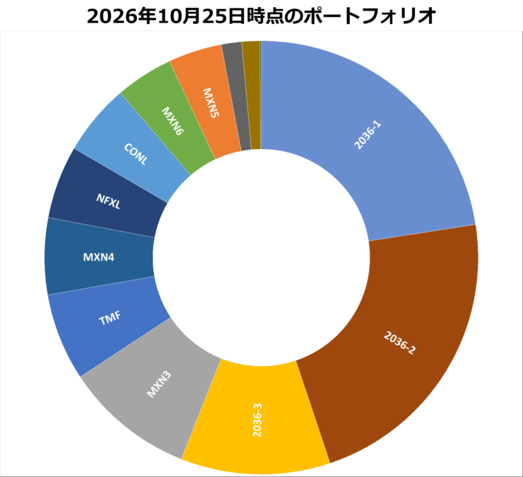 2026年10月25日時点のポートフォリオ