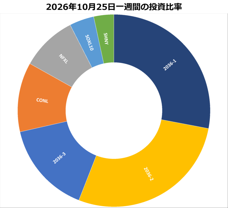 2026年10月25日までの一週間の投資比率